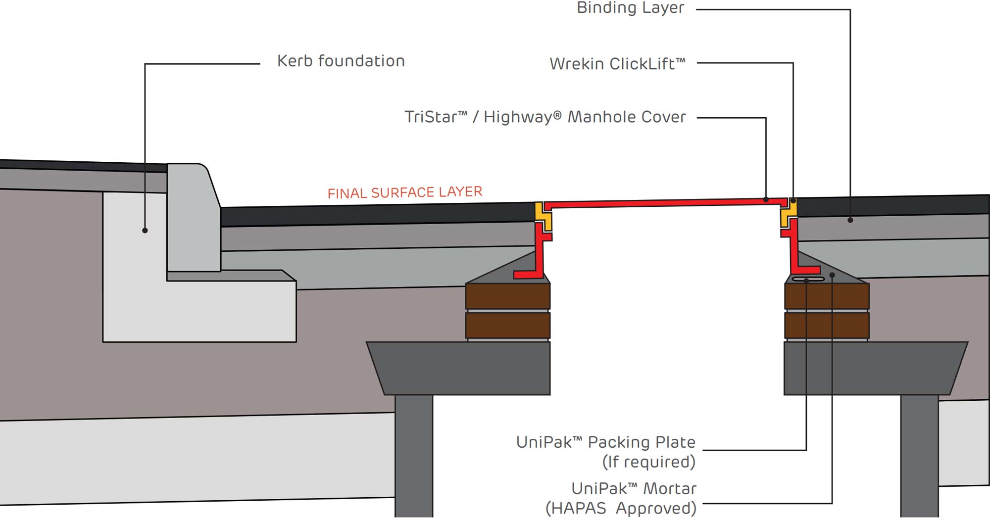 ClickLift phase 2 installation guidance