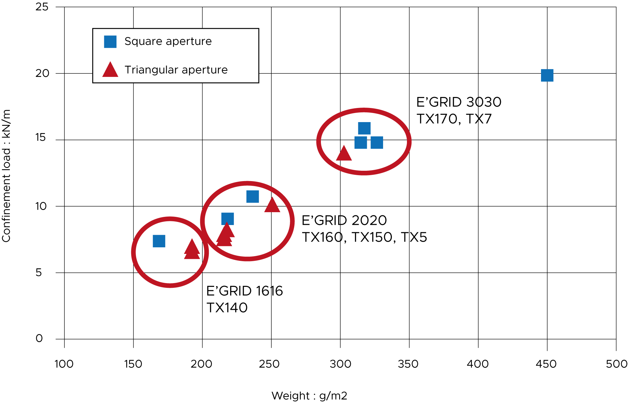 E'GRID test results