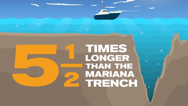 5 1/2 times longer than the mariana trench
